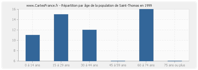 Répartition par âge de la population de Saint-Thomas en 1999