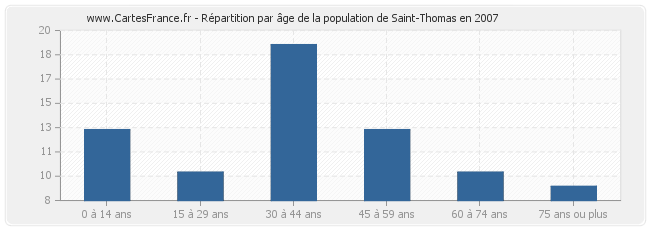Répartition par âge de la population de Saint-Thomas en 2007