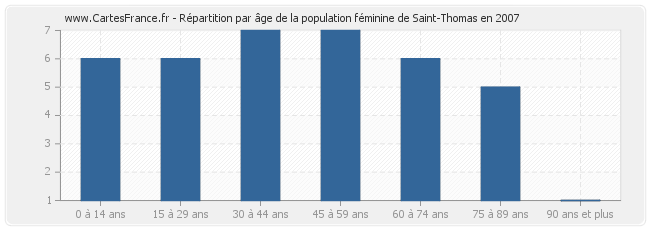 Répartition par âge de la population féminine de Saint-Thomas en 2007