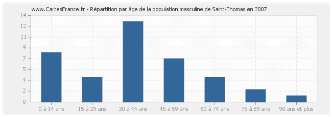 Répartition par âge de la population masculine de Saint-Thomas en 2007