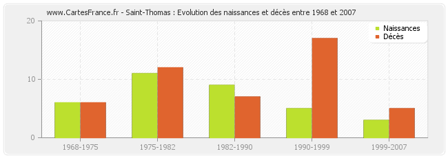 Saint-Thomas : Evolution des naissances et décès entre 1968 et 2007