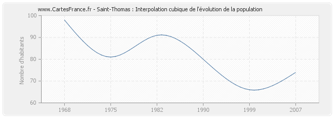 Saint-Thomas : Interpolation cubique de l'évolution de la population