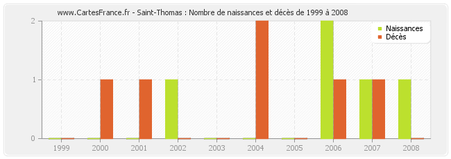 Saint-Thomas : Nombre de naissances et décès de 1999 à 2008