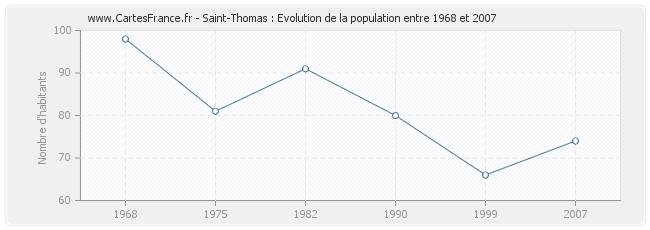 Population Saint-Thomas