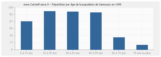 Répartition par âge de la population de Samoussy en 1999