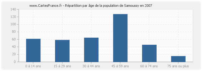 Répartition par âge de la population de Samoussy en 2007
