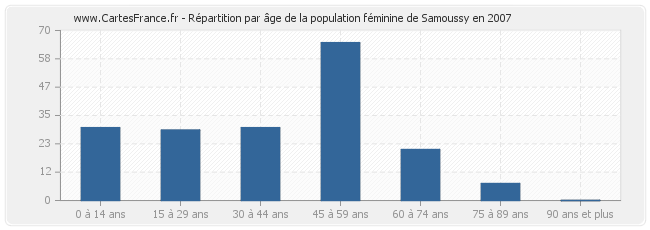 Répartition par âge de la population féminine de Samoussy en 2007