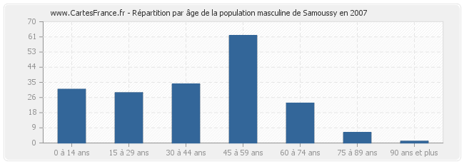 Répartition par âge de la population masculine de Samoussy en 2007