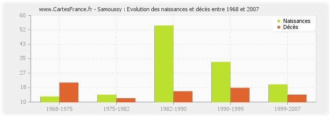 Samoussy : Evolution des naissances et décès entre 1968 et 2007