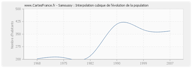 Samoussy : Interpolation cubique de l'évolution de la population