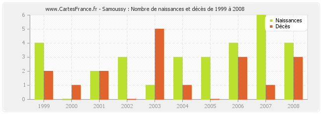 Samoussy : Nombre de naissances et décès de 1999 à 2008