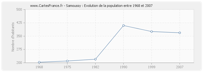 Population Samoussy