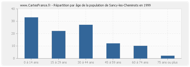 Répartition par âge de la population de Sancy-les-Cheminots en 1999