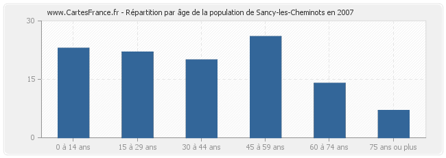 Répartition par âge de la population de Sancy-les-Cheminots en 2007