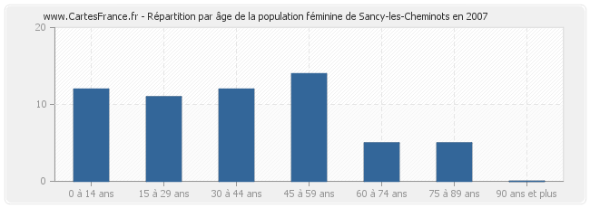 Répartition par âge de la population féminine de Sancy-les-Cheminots en 2007