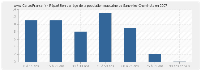 Répartition par âge de la population masculine de Sancy-les-Cheminots en 2007