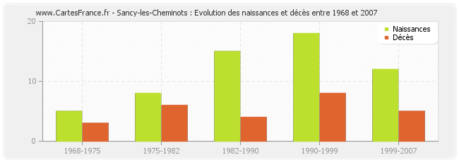Sancy-les-Cheminots : Evolution des naissances et décès entre 1968 et 2007