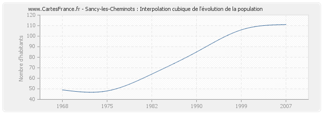 Sancy-les-Cheminots : Interpolation cubique de l'évolution de la population