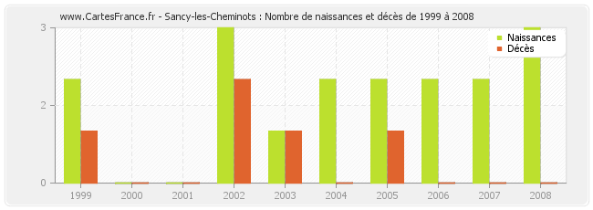Sancy-les-Cheminots : Nombre de naissances et décès de 1999 à 2008
