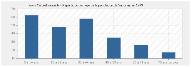 Répartition par âge de la population de Saponay en 1999