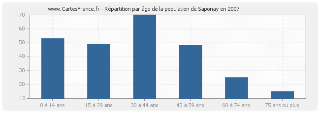 Répartition par âge de la population de Saponay en 2007