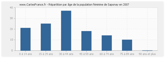 Répartition par âge de la population féminine de Saponay en 2007