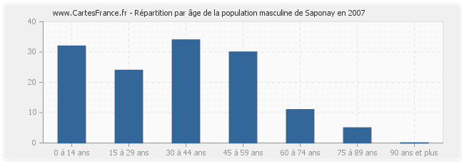 Répartition par âge de la population masculine de Saponay en 2007