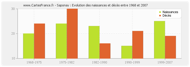 Saponay : Evolution des naissances et décès entre 1968 et 2007