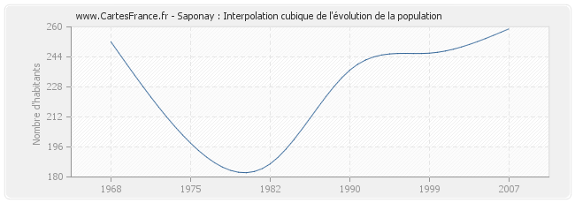 Saponay : Interpolation cubique de l'évolution de la population