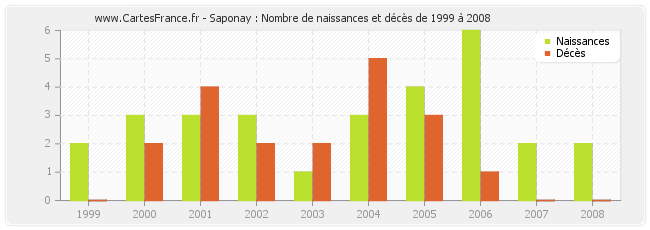 Saponay : Nombre de naissances et décès de 1999 à 2008