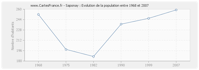 Population Saponay