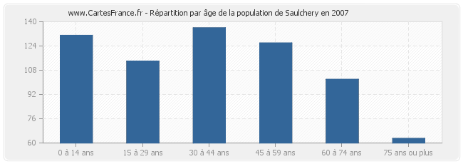 Répartition par âge de la population de Saulchery en 2007