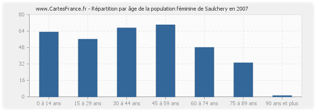 Répartition par âge de la population féminine de Saulchery en 2007