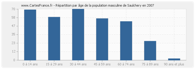 Répartition par âge de la population masculine de Saulchery en 2007