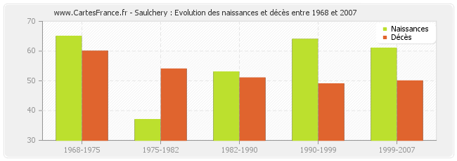 Saulchery : Evolution des naissances et décès entre 1968 et 2007
