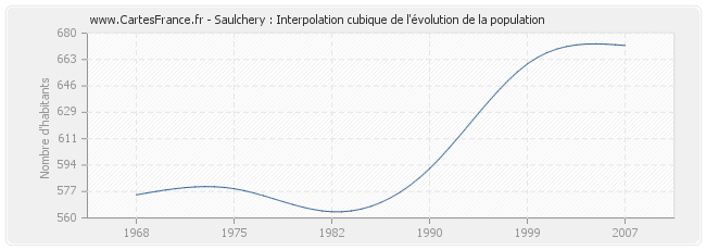 Saulchery : Interpolation cubique de l'évolution de la population