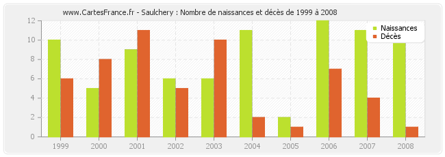 Saulchery : Nombre de naissances et décès de 1999 à 2008