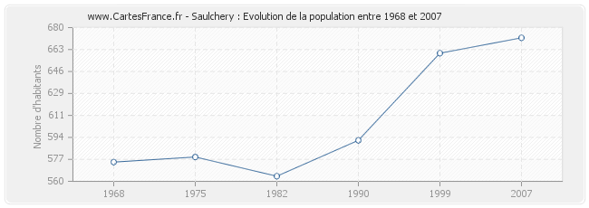 Population Saulchery