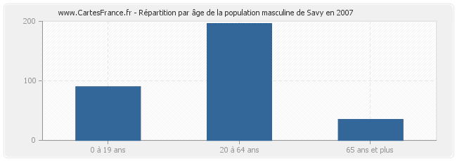 Répartition par âge de la population masculine de Savy en 2007