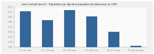 Répartition par âge de la population de Seboncourt en 1999