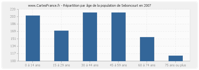 Répartition par âge de la population de Seboncourt en 2007