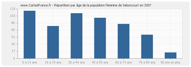 Répartition par âge de la population féminine de Seboncourt en 2007