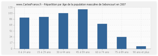 Répartition par âge de la population masculine de Seboncourt en 2007