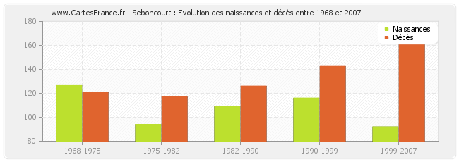 Seboncourt : Evolution des naissances et décès entre 1968 et 2007
