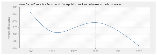 Seboncourt : Interpolation cubique de l'évolution de la population