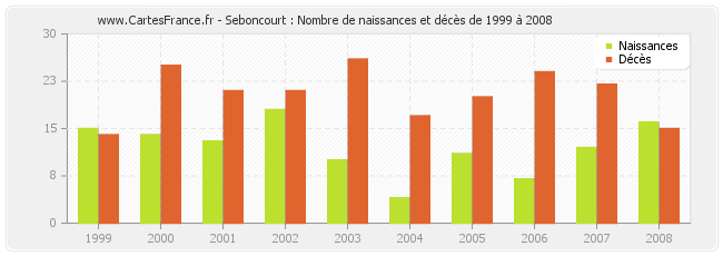 Seboncourt : Nombre de naissances et décès de 1999 à 2008