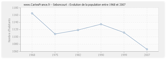 Population Seboncourt