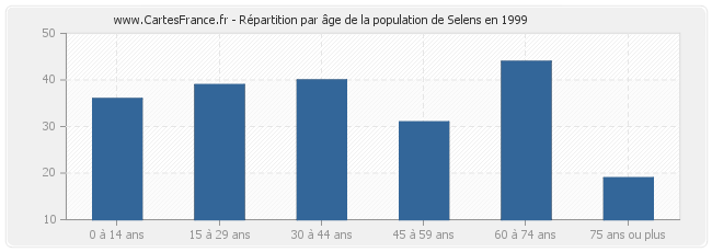 Répartition par âge de la population de Selens en 1999
