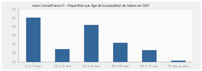 Répartition par âge de la population de Selens en 2007