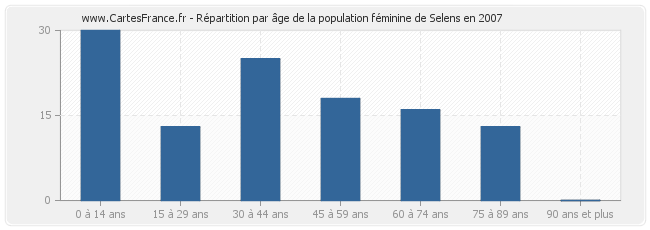 Répartition par âge de la population féminine de Selens en 2007
